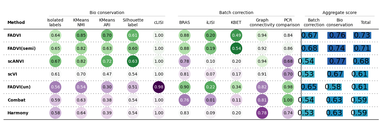 ../_images/examples_benchmark_sc_immune_atlas_25_0.png